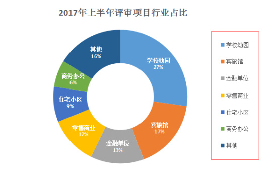 2017上半年本市安防項目申報情況統(tǒng)計11.26941.jpg