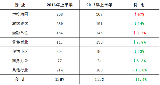 2017上半年本市安防項目申報情況統(tǒng)計11.261353.jpg
