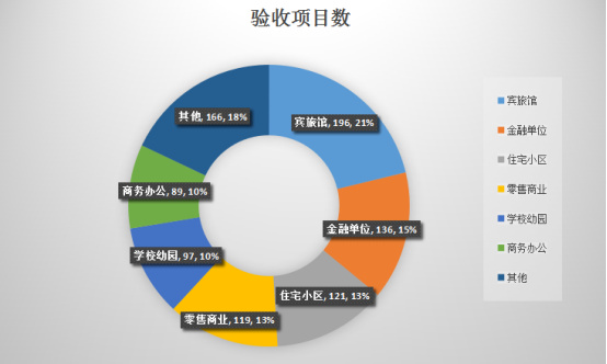 2017上半年本市安防項目申報情況統(tǒng)計11.261902.jpg